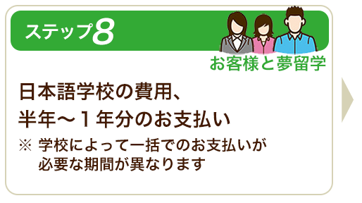 ステップ８日本語学校の費用、半年〜１年分のお支払い ※学校によって一括でのお支払いが必要な期間が異なります